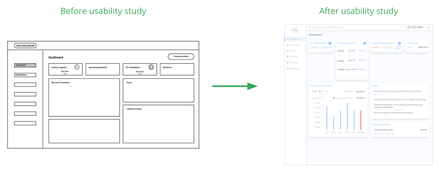 Dashboard before the usability study as a wireframe, and after it as a refined design