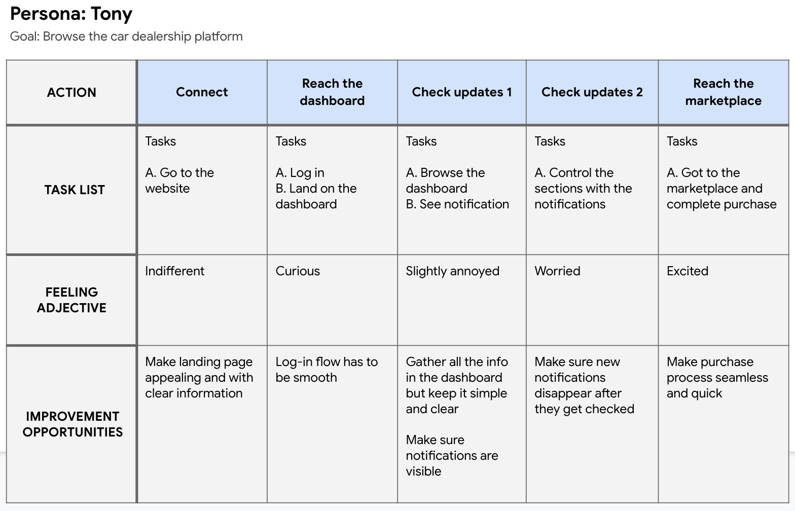 Tony's user journey map from homepage to marketplace