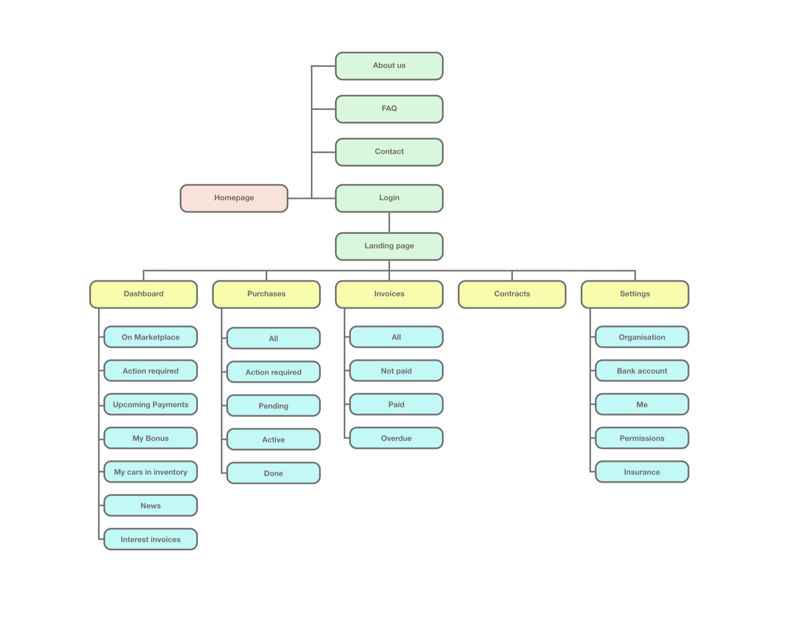Sitemap of the car dealership website