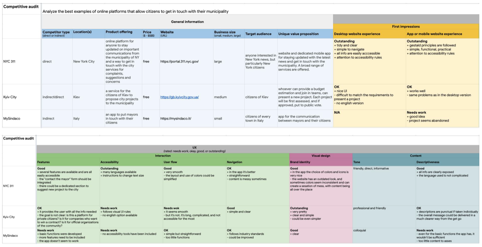 Competitive audit table comparing three indirect competitors