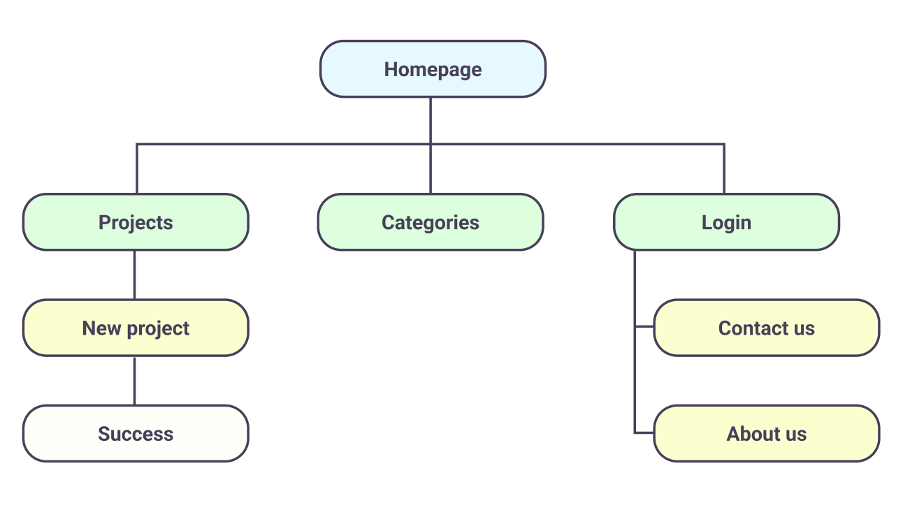 Sitemap of the Citty website