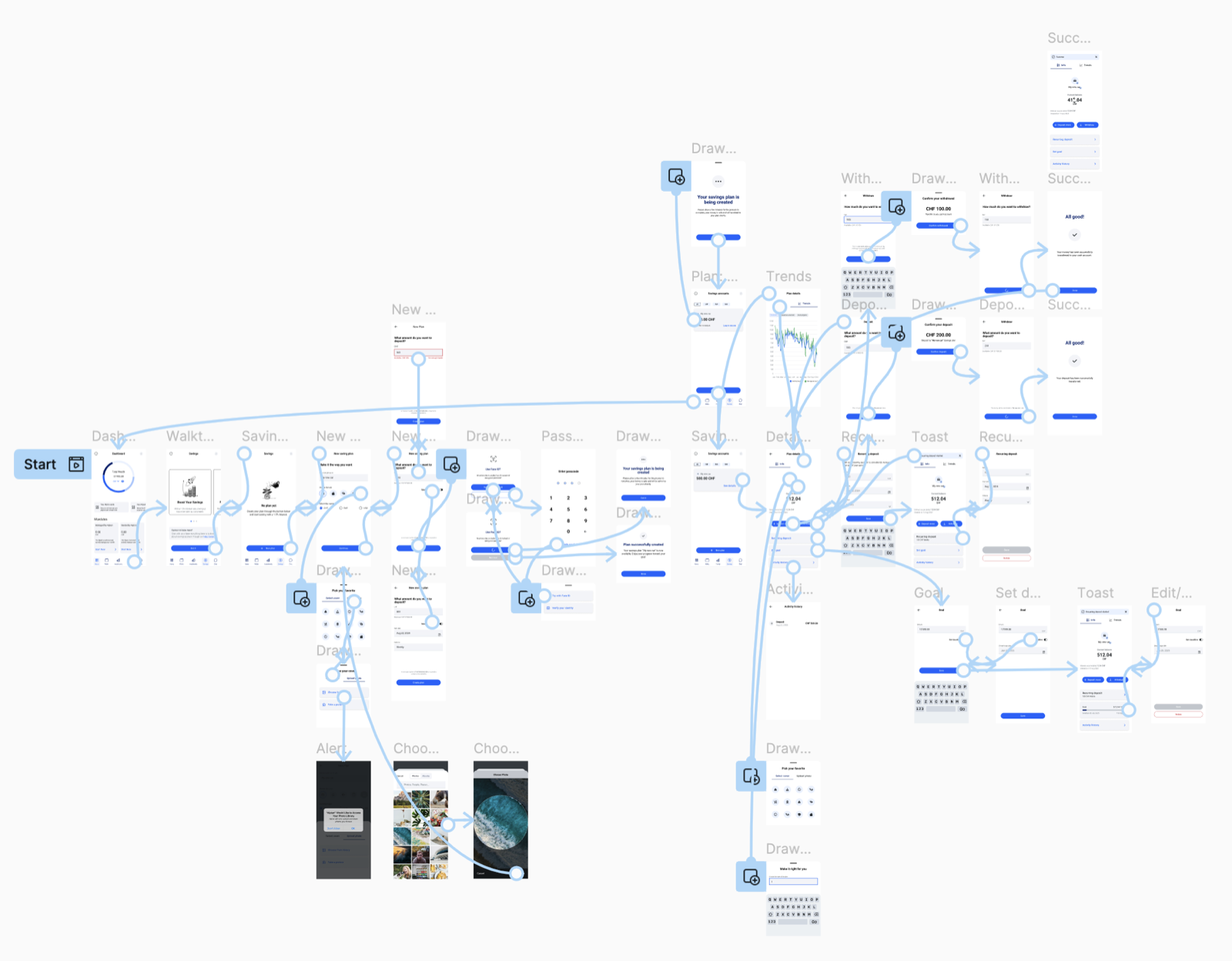 Mid-fidelity prototype map: dozens of connected screens covering the savings happy path, from dashboard to plan creation, deposits, withdrawals and goals