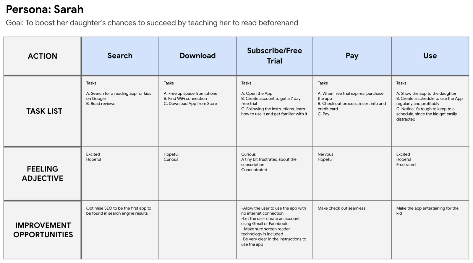 Sarah's user journey map
